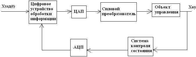 Типовая схема сау понятие обратной связи